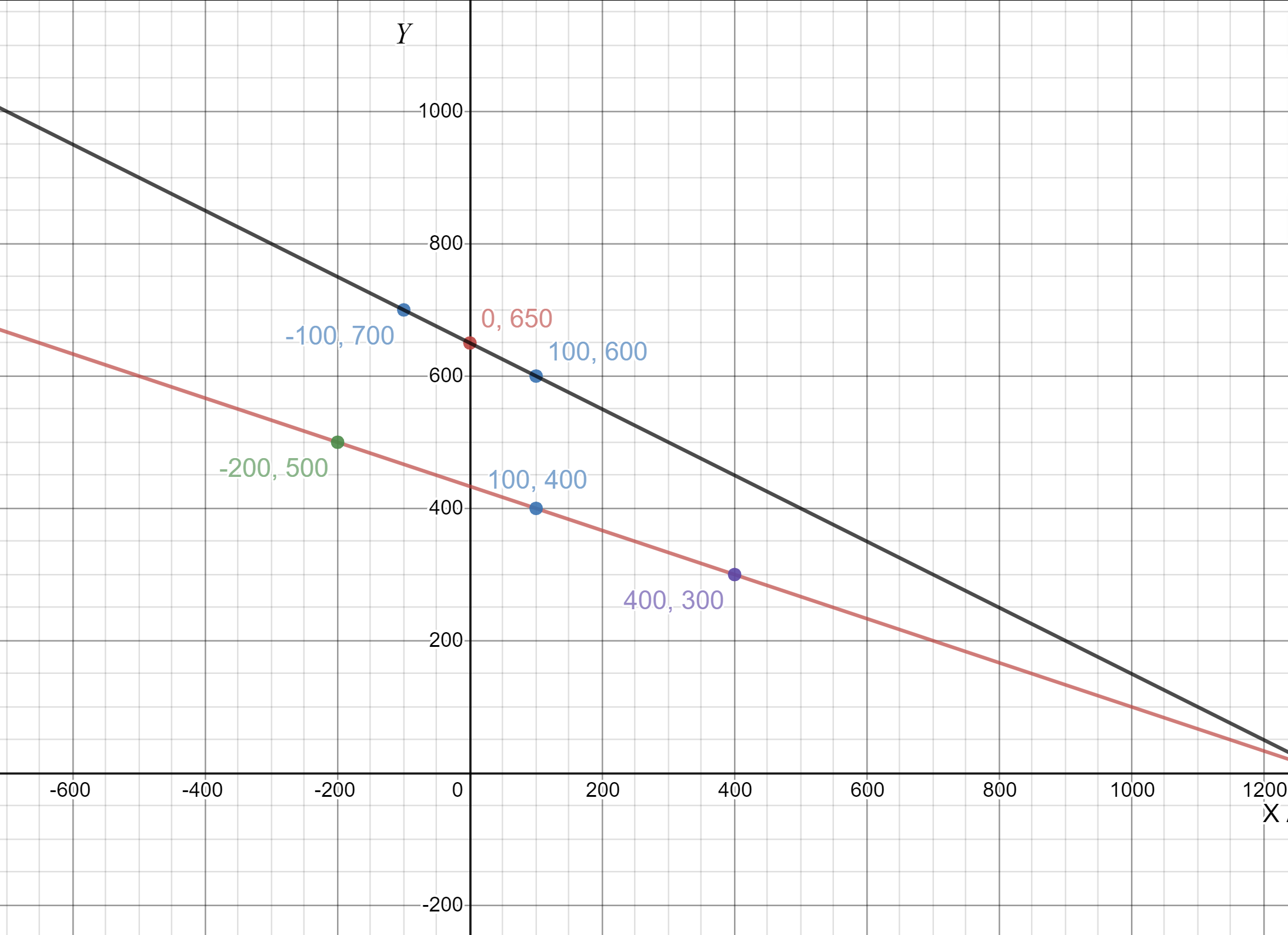 Pair of Linear Equations